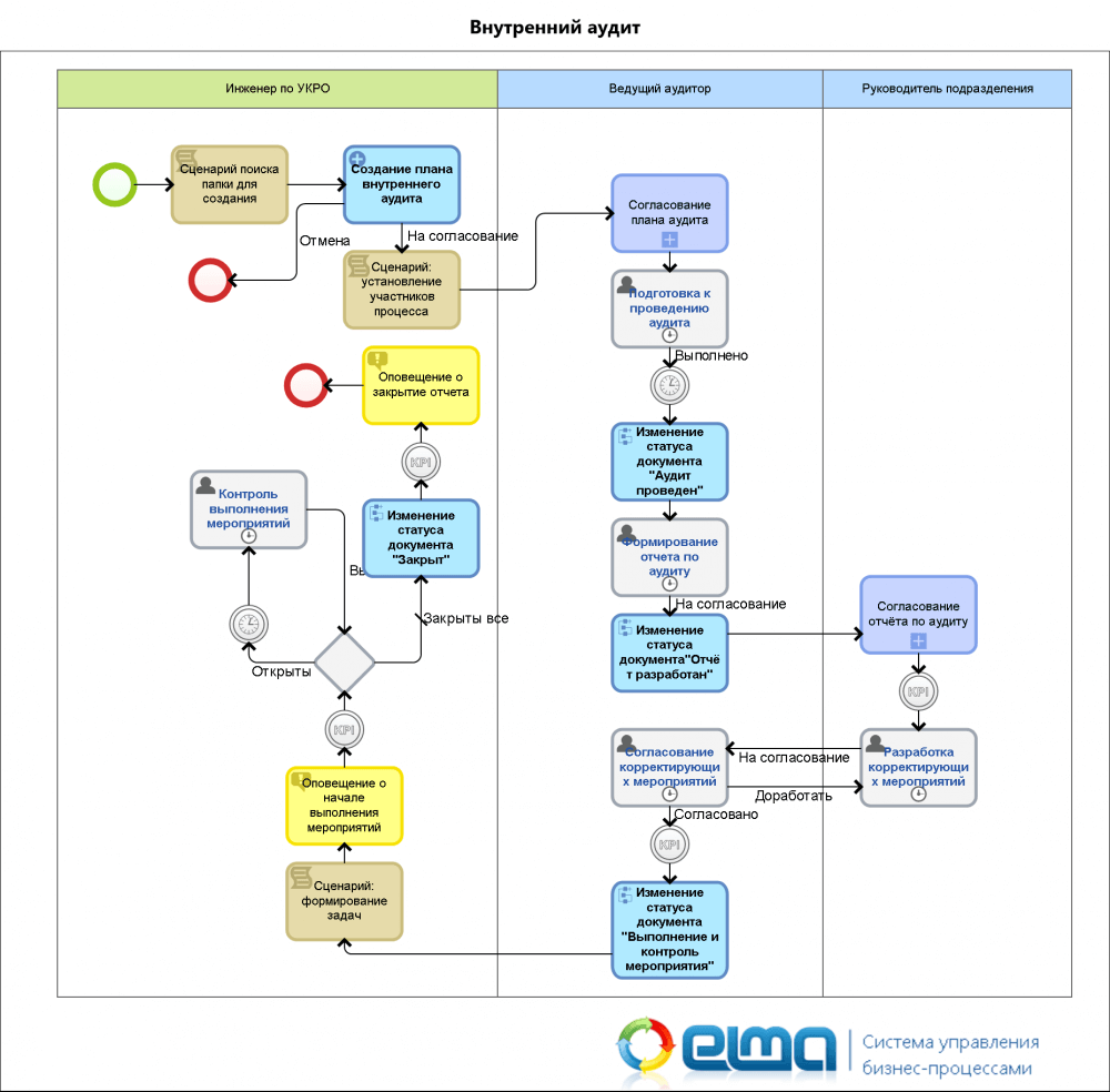 Purchasing process