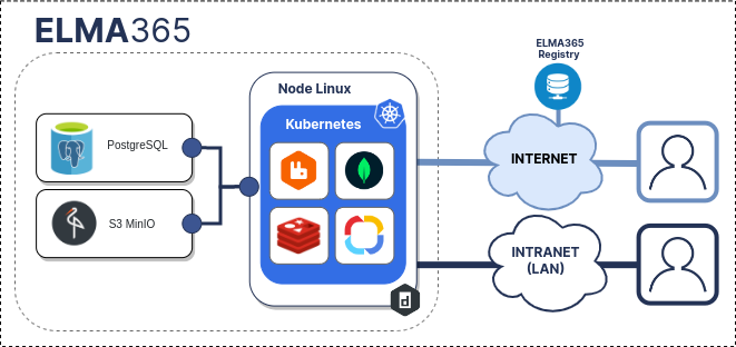 elma365-on-premises-standard-2