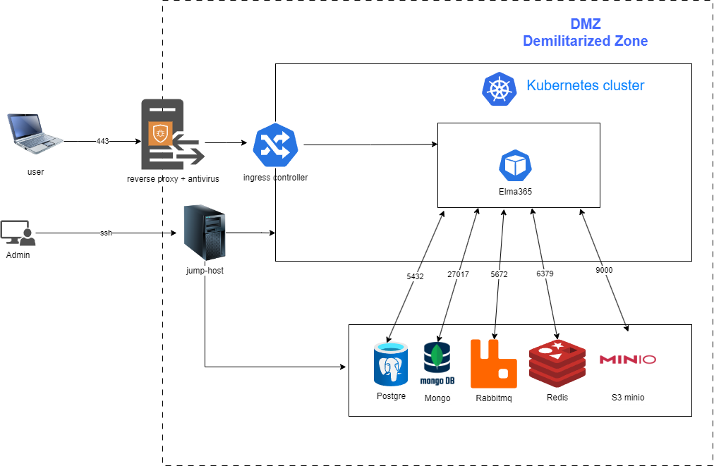 elma365-with-antivirus