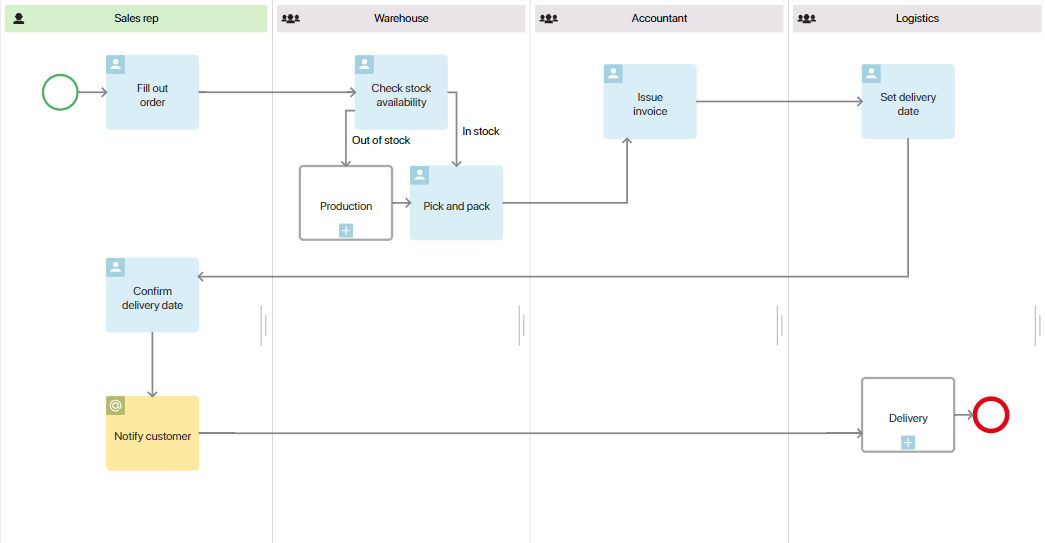 order_process_tasks