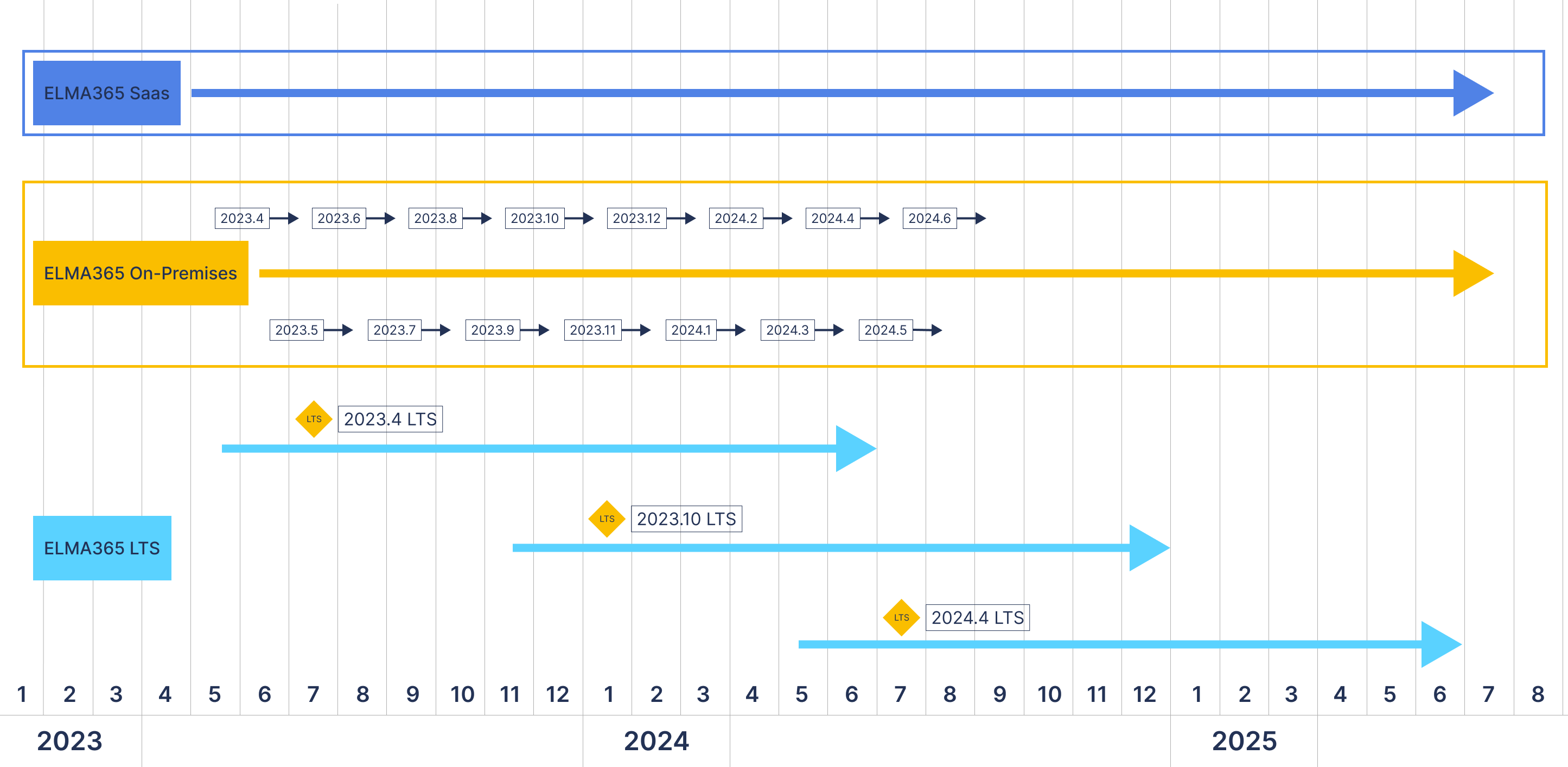 version-support-elma365-on-premises