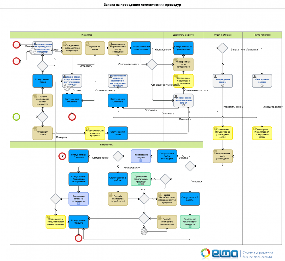 Internal audit process